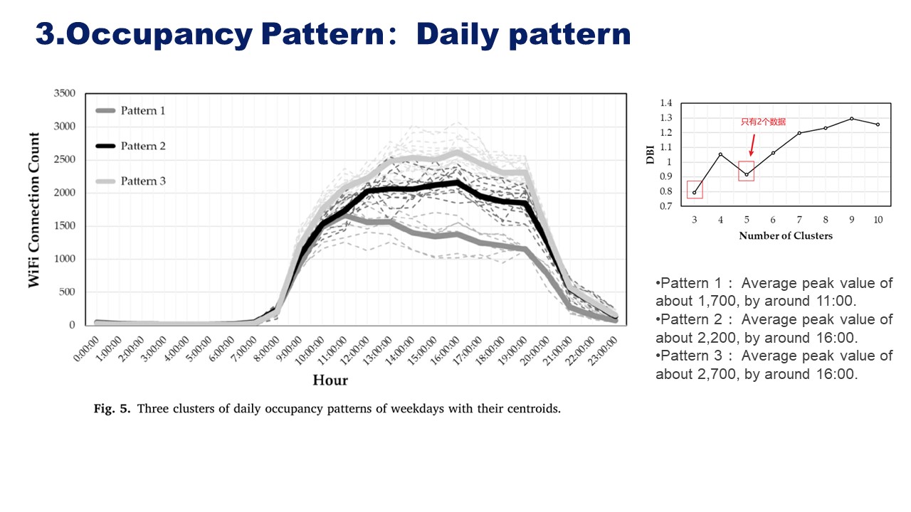 【文献分享】A framework to identify key occupancy indicators for optimizing ...